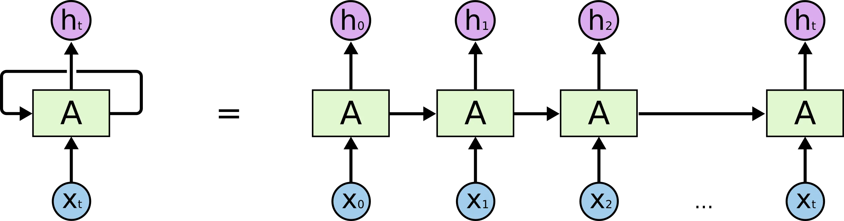 Diagram of RNN